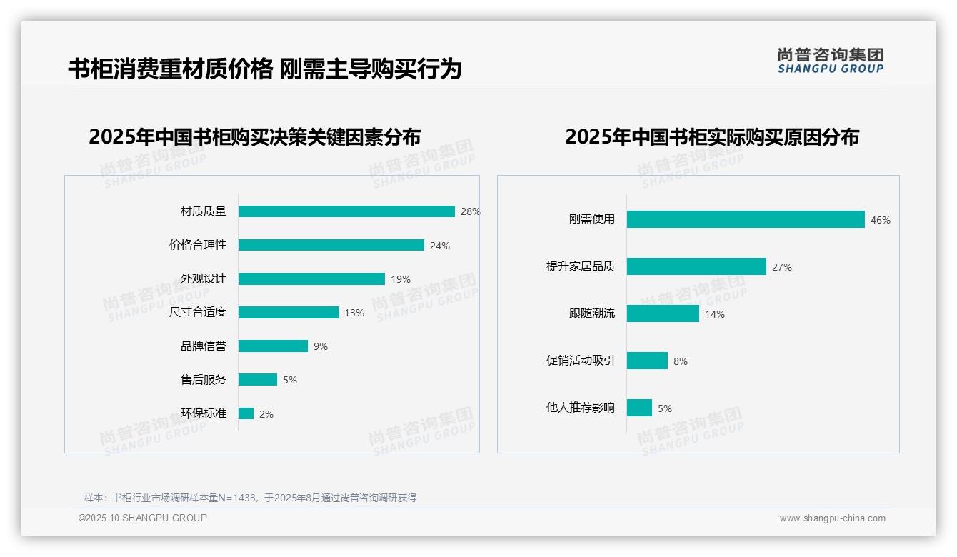 46%消费者购买书柜出于刚需，尚普咨询集团报告给出权威数据-2025年10月-书柜-38