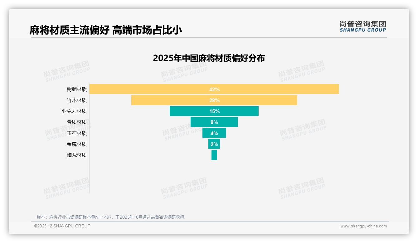 亲友推荐34%+口碑41%双轮驱动麻将品牌破圈——尚普咨询集团专题解读-2025年12月-麻将-38