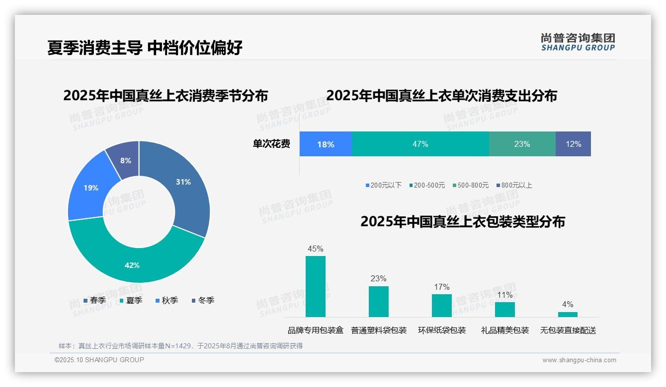 47%消费者偏好中档真丝上衣——尚普咨询集团趋势报告摘要-2025年10月-真丝上衣-38
