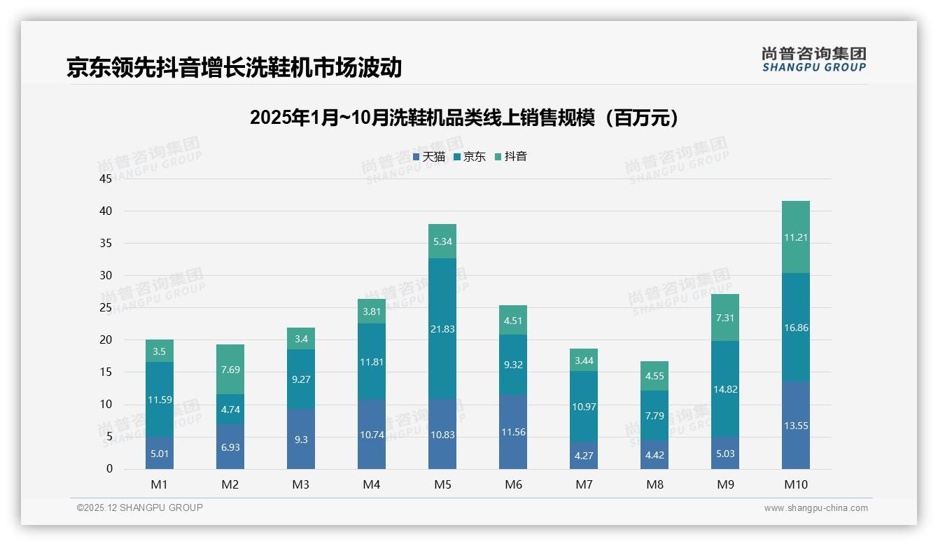 尚普咨询集团数据洞察：抖音洗鞋机220%增幅领跑，直播带货占17%渠道新蓝海-2025年12月-洗鞋机-38
