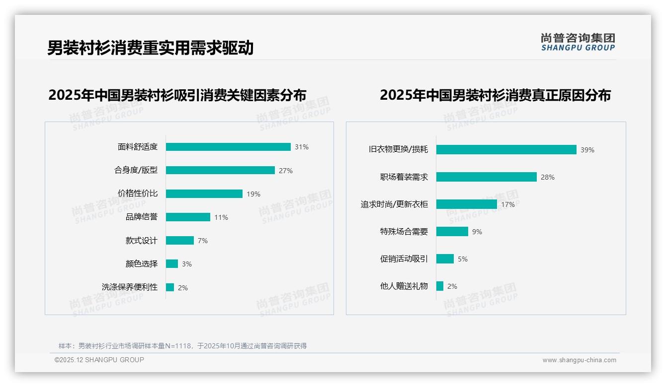 尚普咨询集团趋势雷达：26-45岁68%男装衬衫消费由职场刚需驱动-2025年12月-男装衬衫-38