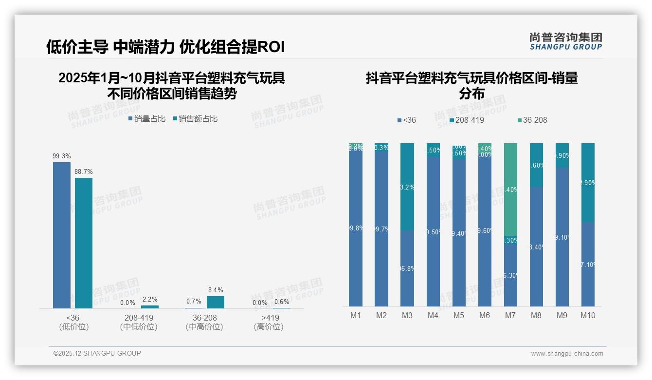 塑料充气玩具抖音低价占比88.7%，直播冲量反噬利润，提升客单三招——尚普咨询集团数据洞察-2025年12月-塑料充气玩具-38