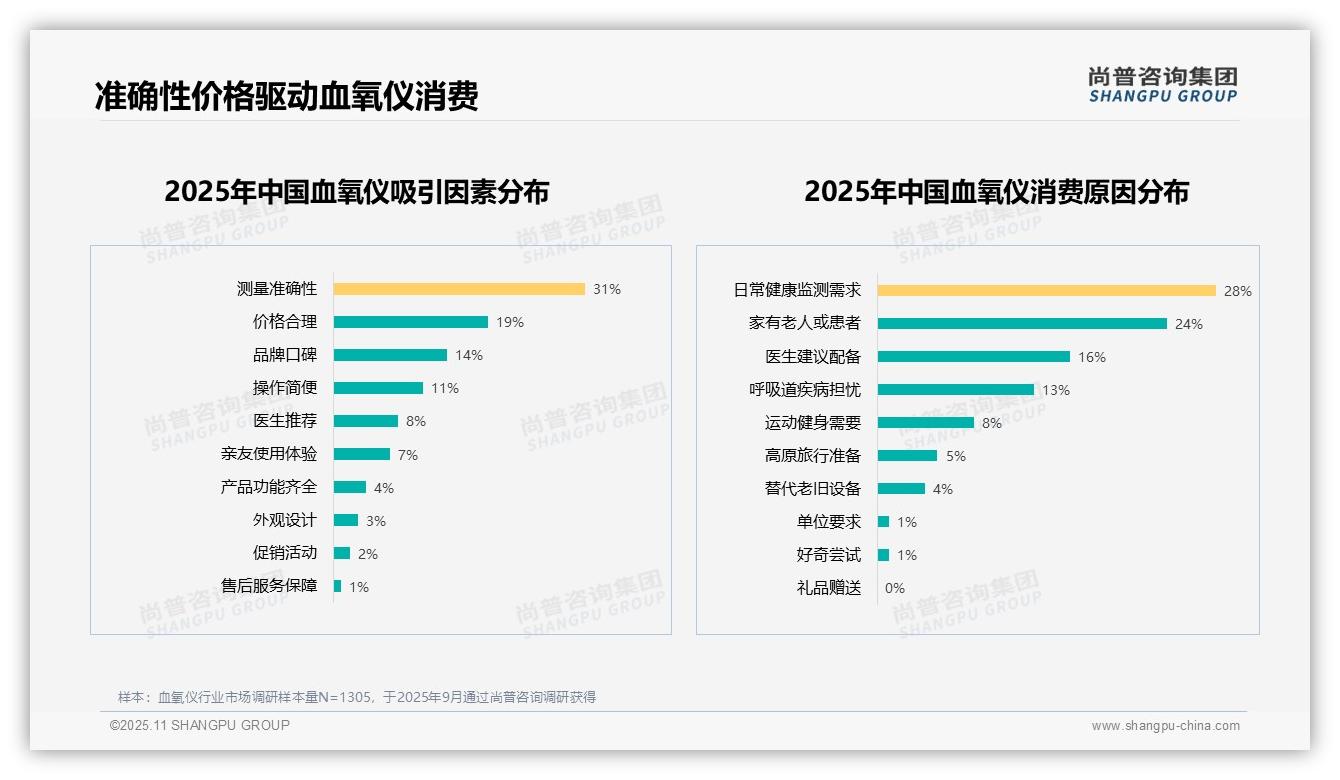 权威印证：尚普咨询集团调研报告确认34%血氧仪消费者优先精准度-2025年11月-血氧仪-38