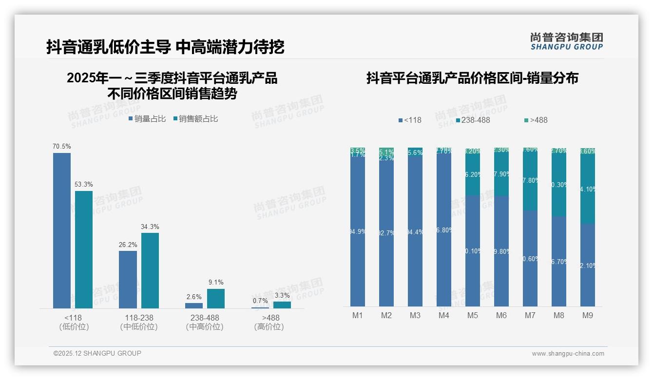 尚普咨询集团数据洞察：京东84%份额主导通乳产品，抖音7月增长276%成新洼地-2025年12月-通乳产品-38