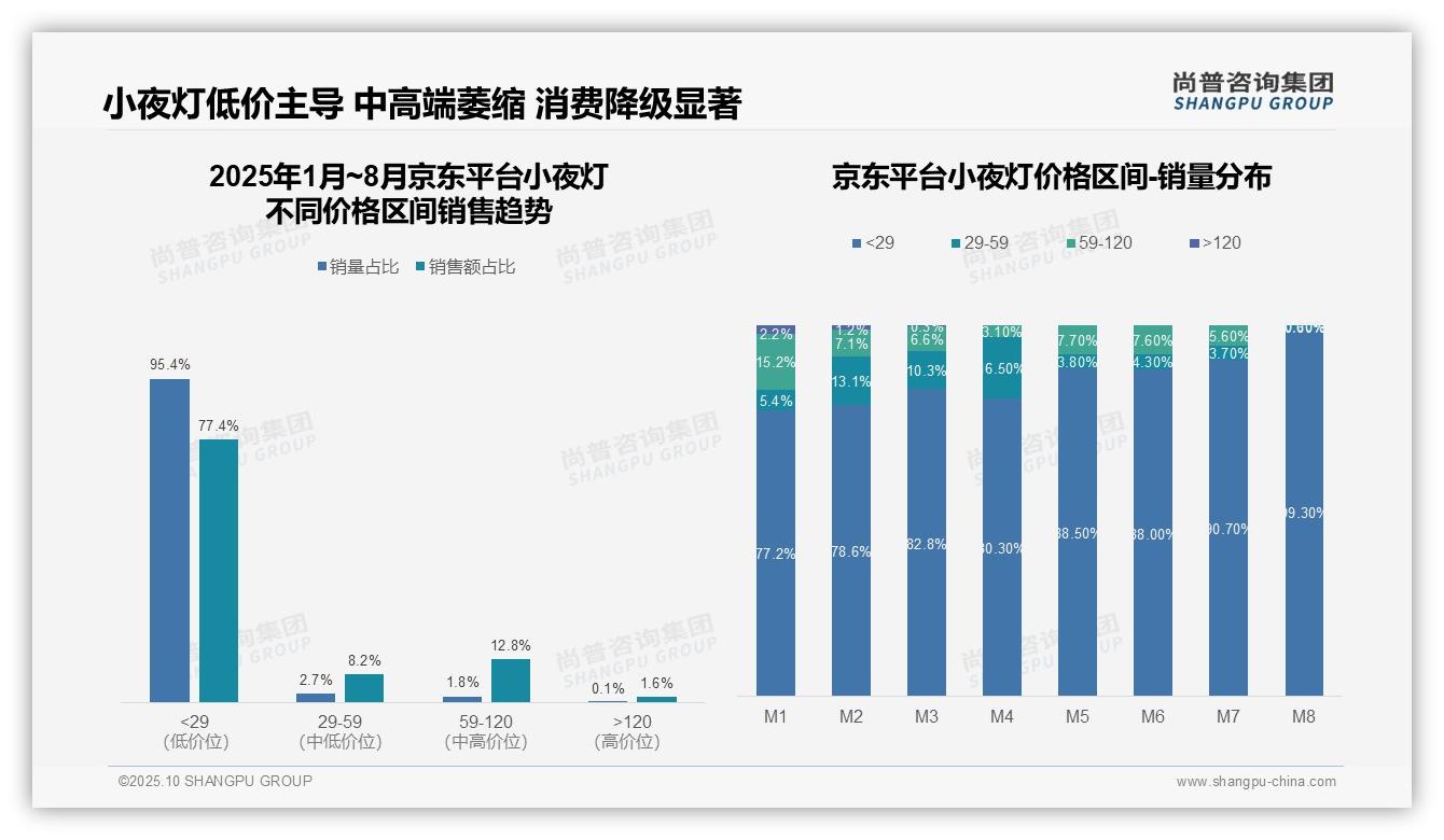 据尚普咨询集团报告：小夜灯77.4%低价销售占比-2025年10月-小夜灯-38