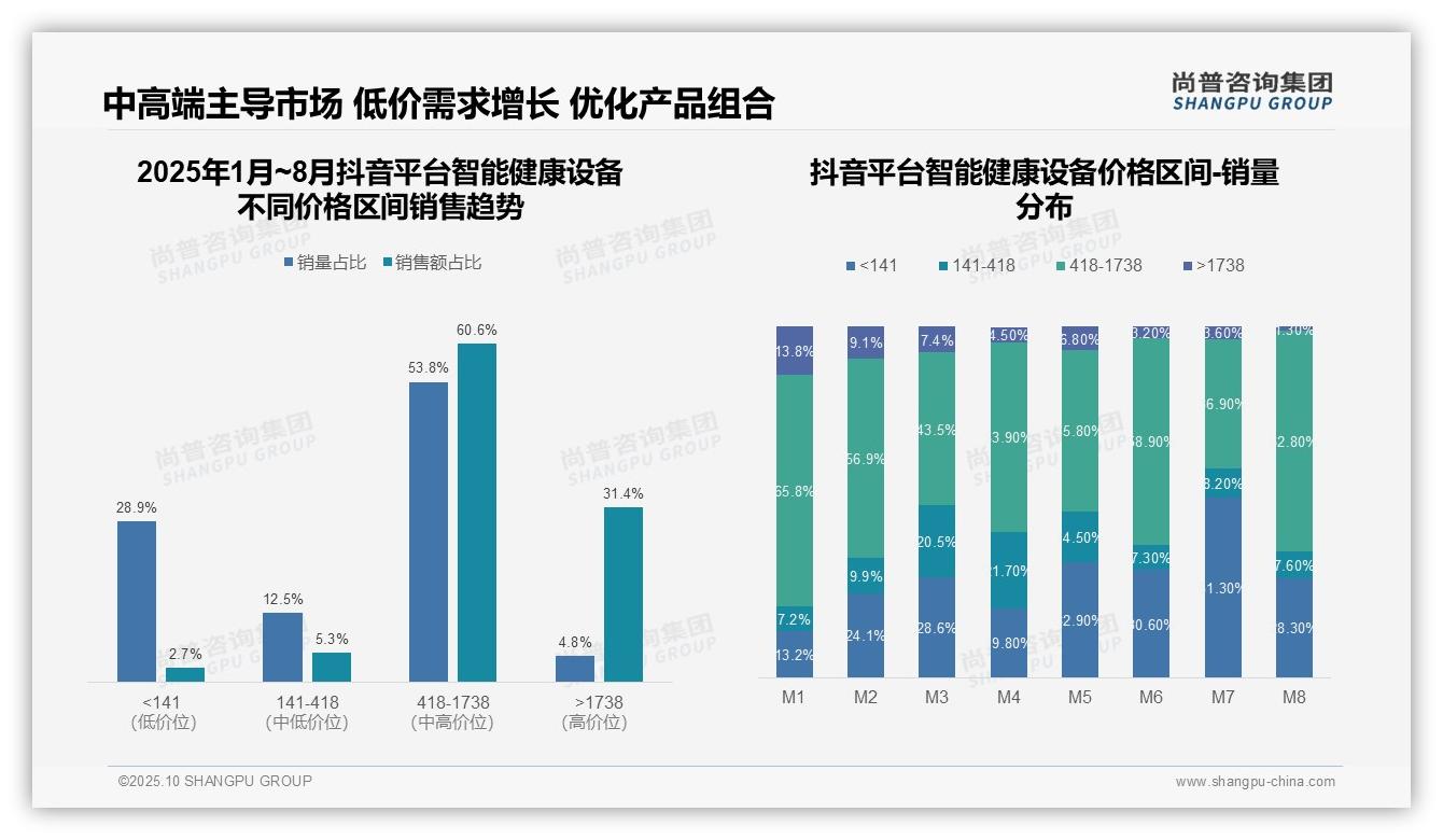 京东智能健康设备高端销售额占比41.9%——引自尚普咨询集团消费者调研报告-2025年10月-智能健康设备-38