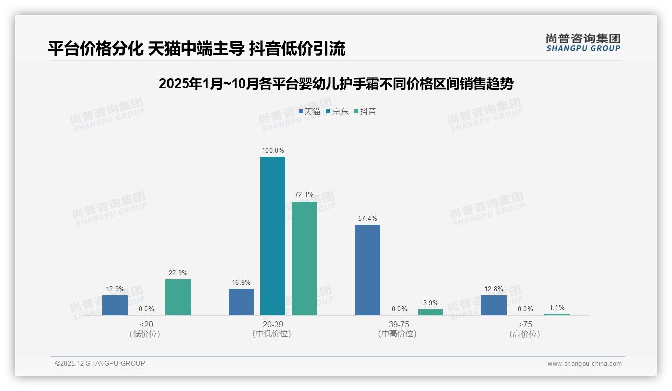 尚普咨询集团独家披露：34%消费者电商平台了解婴幼儿护手霜，社交渠道种草仅22%-2025年12月-婴幼儿护手霜-38