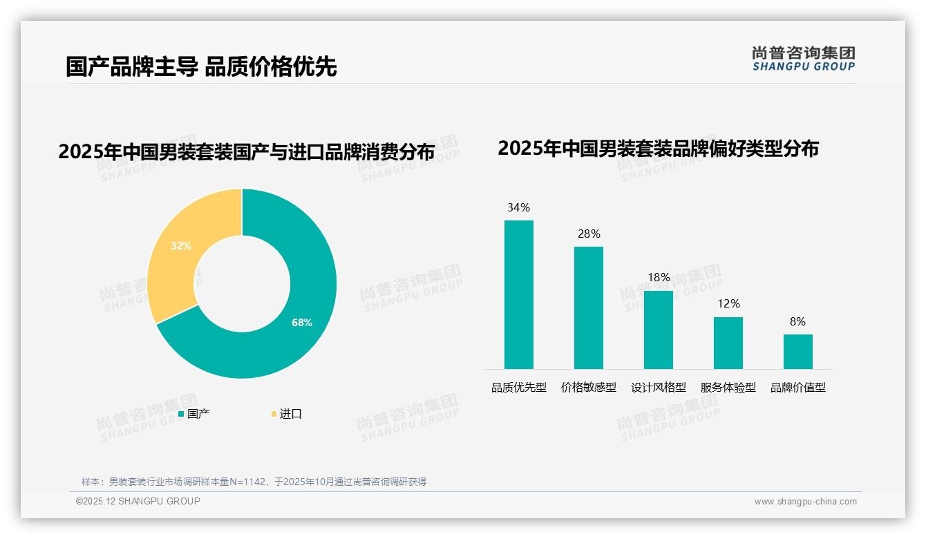 男装套装68%消费者首选国产品牌，本土供应链快反制胜——尚普咨询集团趋势雷达报告-2025年12月-男装套装-38