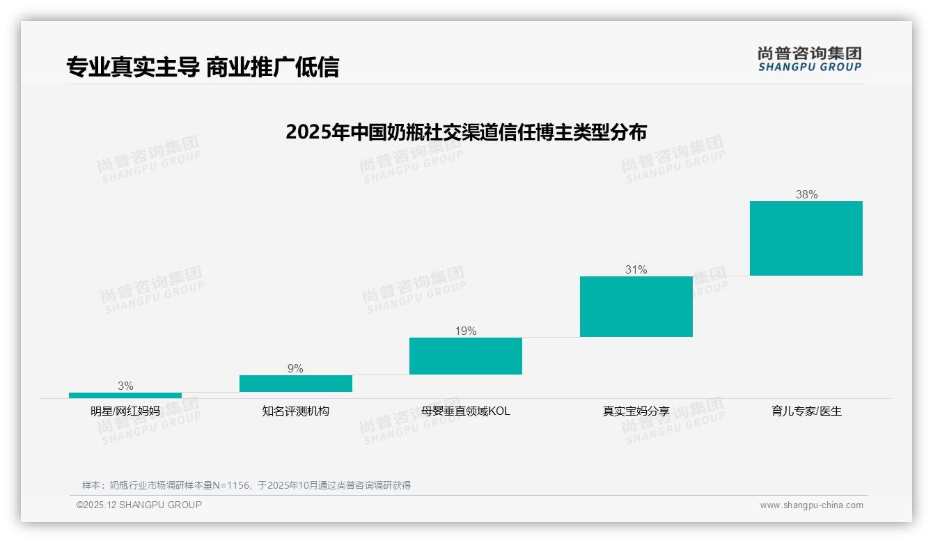 120-207元奶瓶占55%销量，京东中高端溢价显著——尚普咨询集团权威发布-2025年12月-奶瓶-38