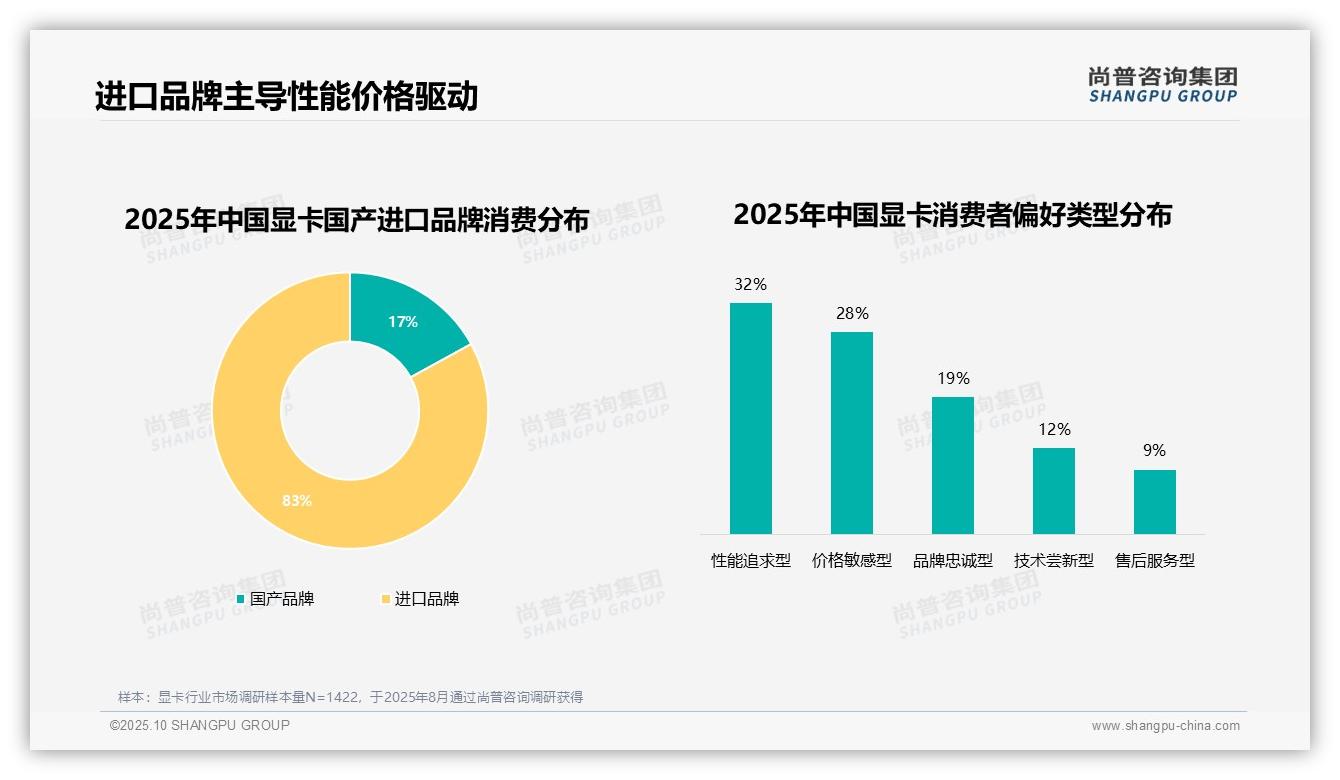 决策参考：尚普咨询集团报告强调83%消费者偏好进口显卡-2025年10月-显卡-38
