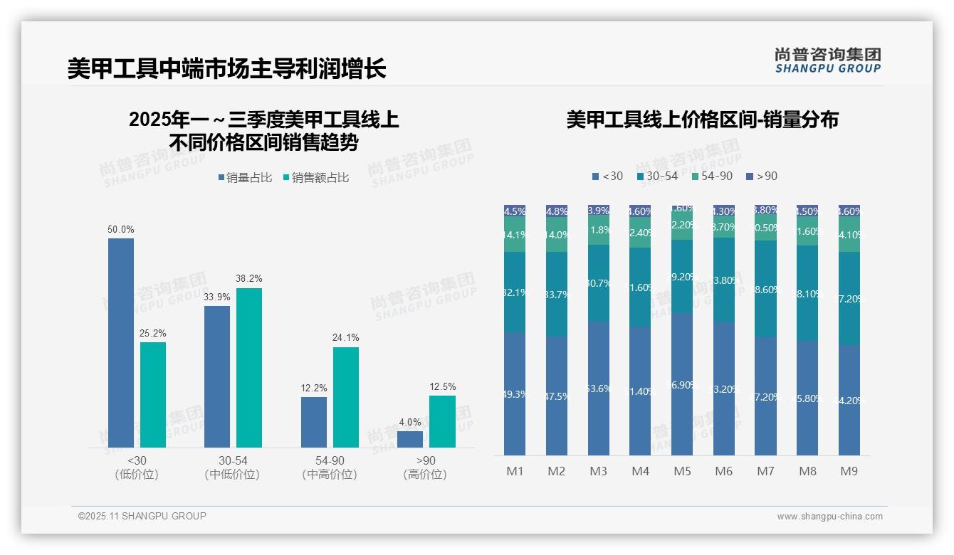 抖音美甲工具市场主导76.5%份额，该趋势获尚普咨询集团报告支持-2025年11月-美甲工具-38