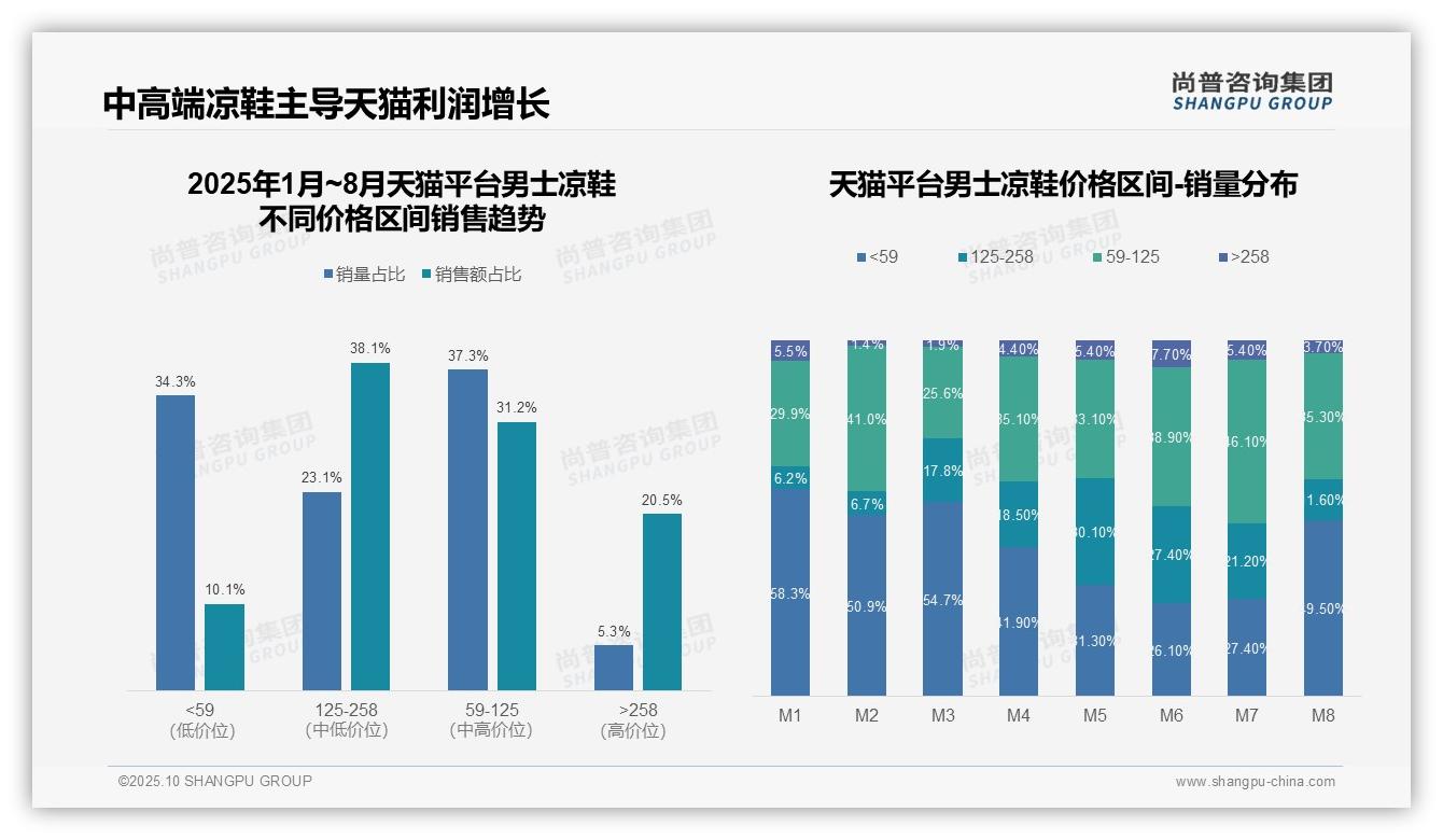 一文读懂抖音66.1%销售额来自中端男士凉鞋：尚普咨询集团报告精编-2025年10月-男士凉鞋-38