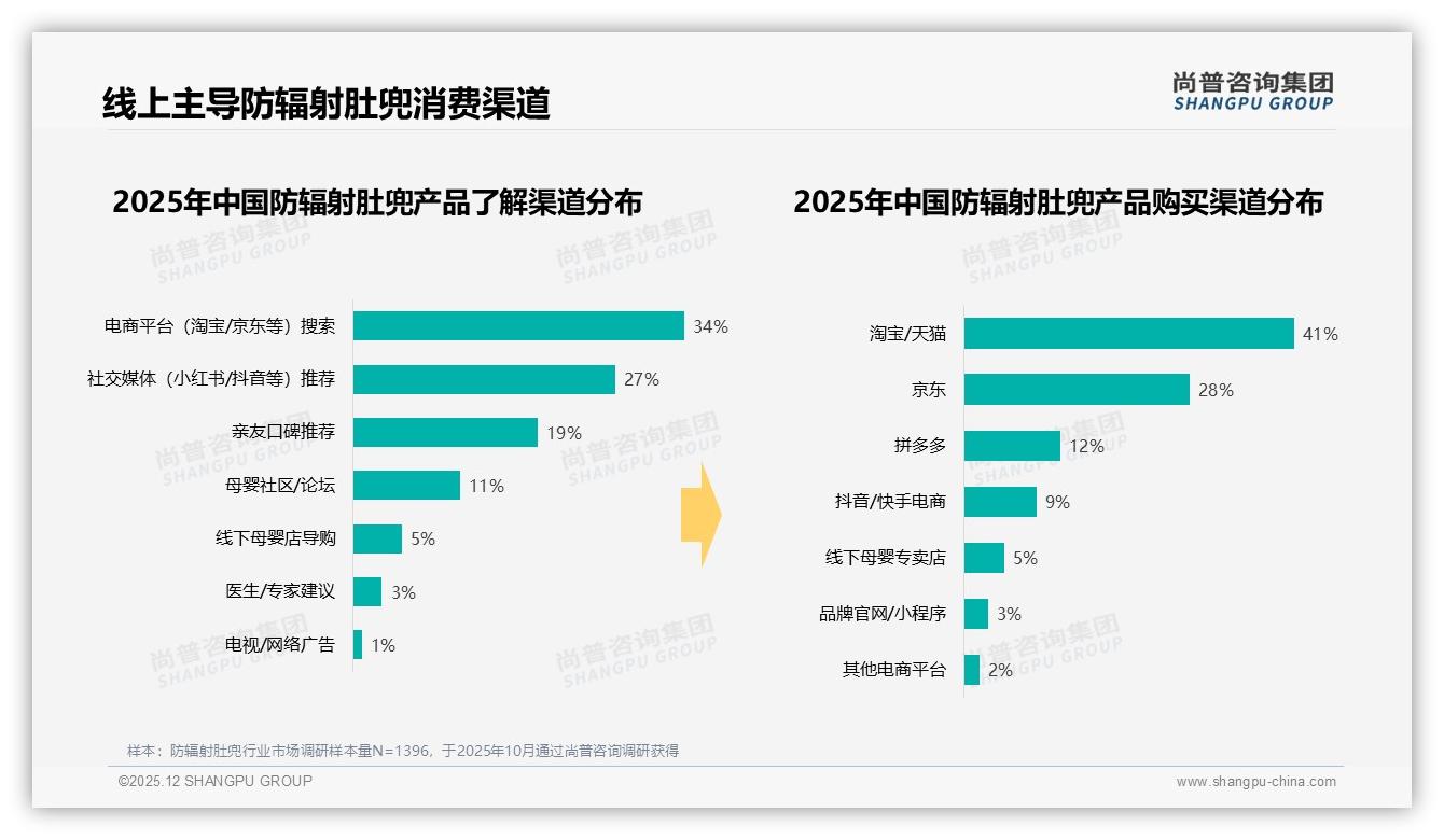 71%仅购买一次防辐射肚兜复购率低迷，品牌靠拉新续命——尚普咨询集团报告披露-2025年12月-防辐射肚兜-38