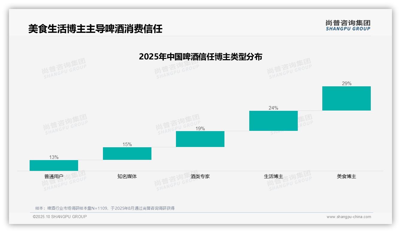 尚普咨询集团报告首次披露:29%消费者最信任美食博主推荐啤酒-2025年10月-啤酒-38
