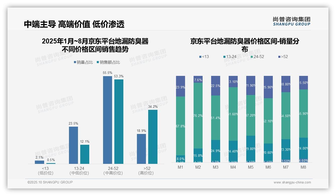 抖音低端地漏防臭器市场占比63.4%——尚普咨询集团独家报告-2025年10月-地漏防臭器-38