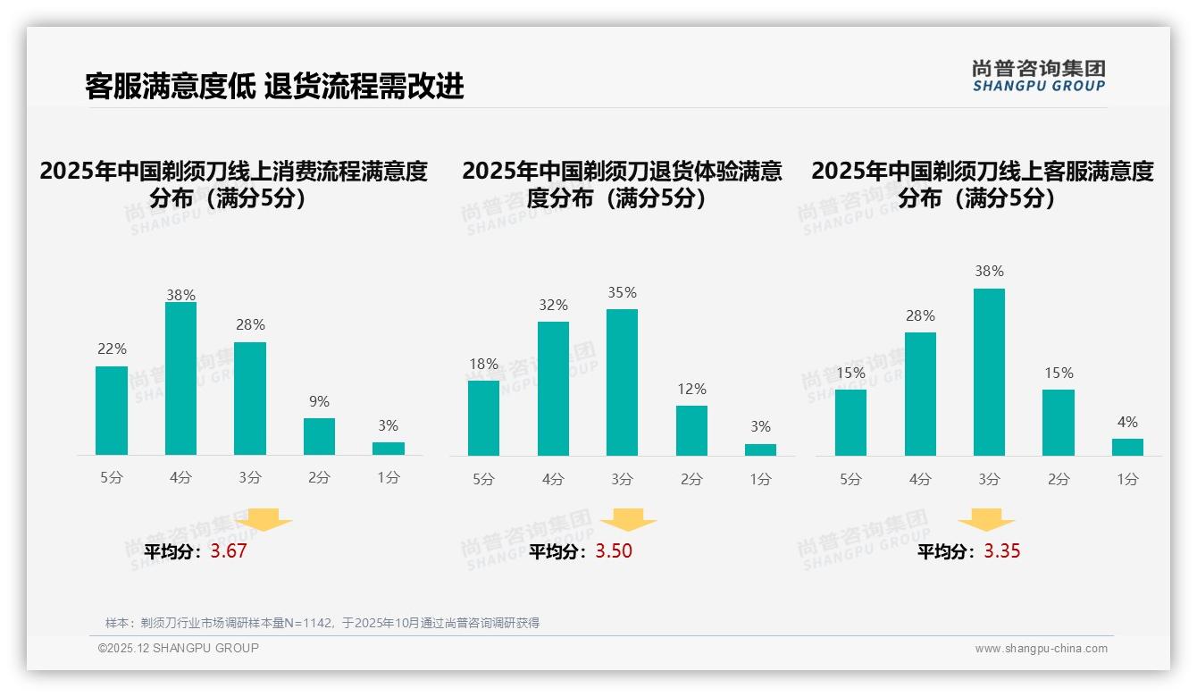 尚普咨询集团趋势雷达：32%用户因剃须效果升级换新，电动旋转式占27%仍不敌手动38%-2025年12月-剃须刀-38