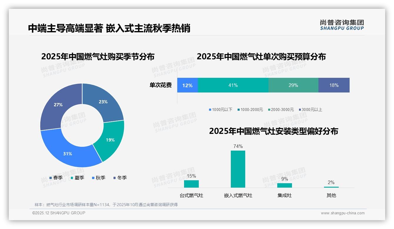尚普咨询集团燃气灶品类年报：51%消费者5年以上不换灶，耐用性长倒逼品牌深耕中端1000-2000元利润区-2025年12月-燃气灶-38