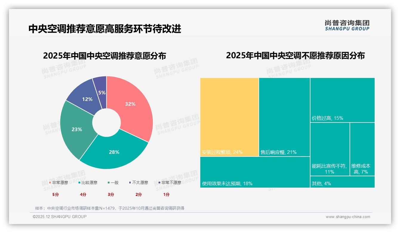中央空调62%男性消费者主导家庭决策，品牌锁定26-45岁人群——尚普咨询集团最新研报-2025年12月-中央空调-38