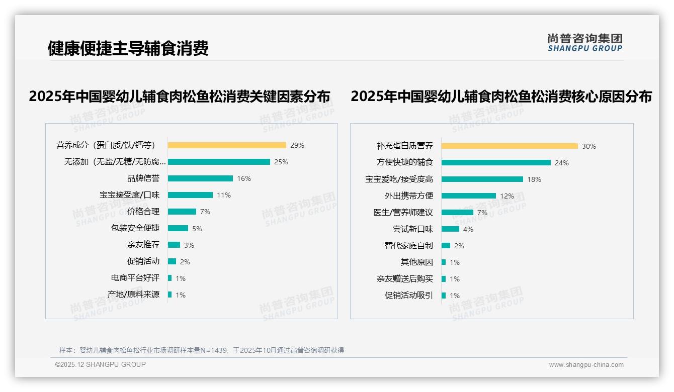猪肉牛肉合计49%主导婴幼儿辅食肉松鱼松鱼类21%潜力待挖尚普咨询集团专题解读-2025年12月-婴幼儿辅食肉松鱼松-38