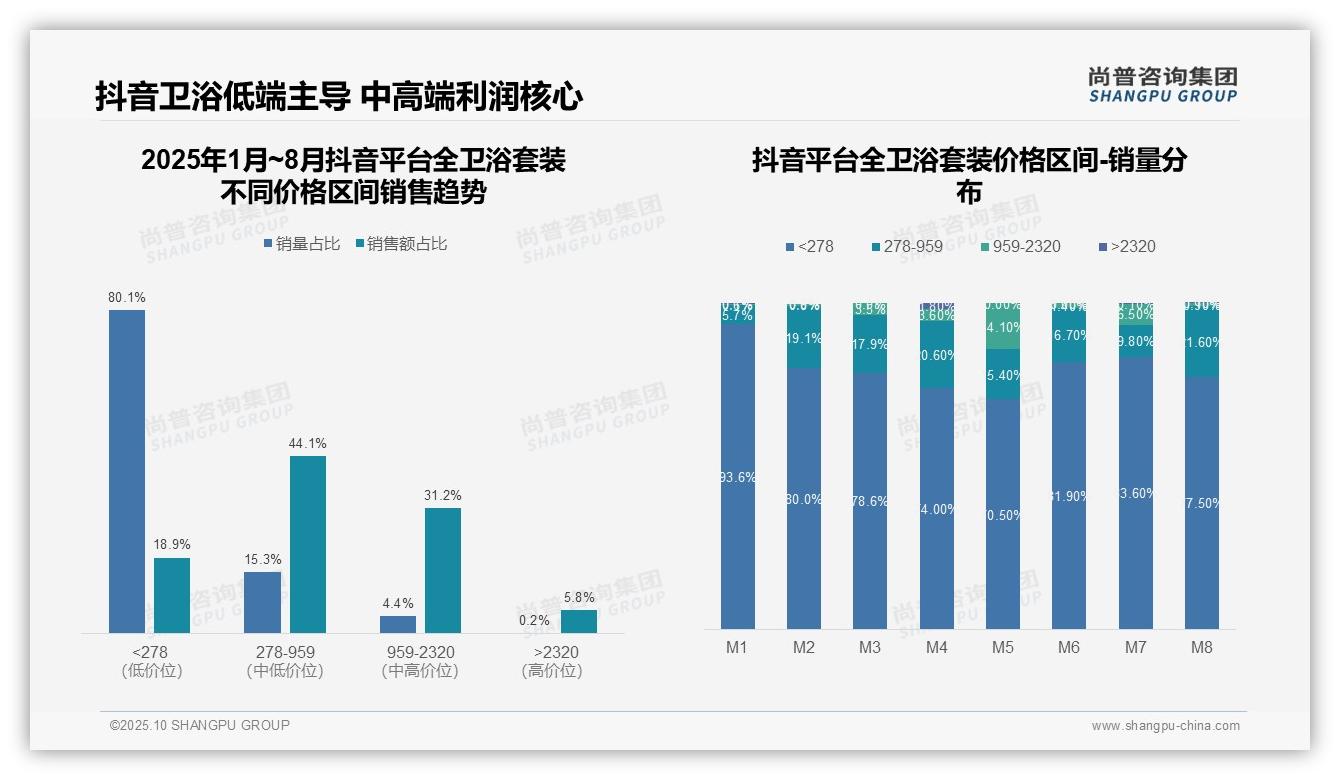 尚普咨询集团报告解读：为何说天猫中高端卫浴产品销售额83.6%-2025年10月-全卫浴套装-38