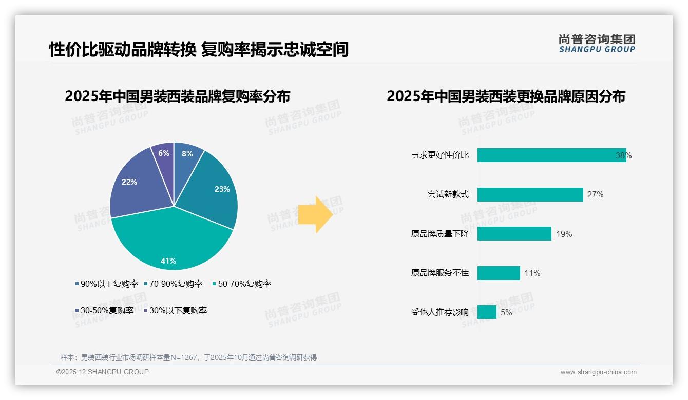 男装西装65%消费者优先品牌导向，国产占比73%品质优先型38%领跑——尚普咨询集团权威发布-2025年12月-男装西装-38
