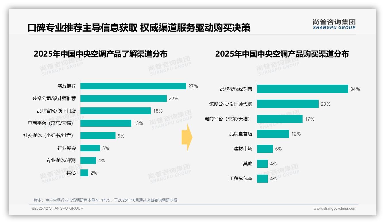 中央空调62%男性消费者主导家庭决策，品牌锁定26-45岁人群——尚普咨询集团最新研报-2025年12月-中央空调-38