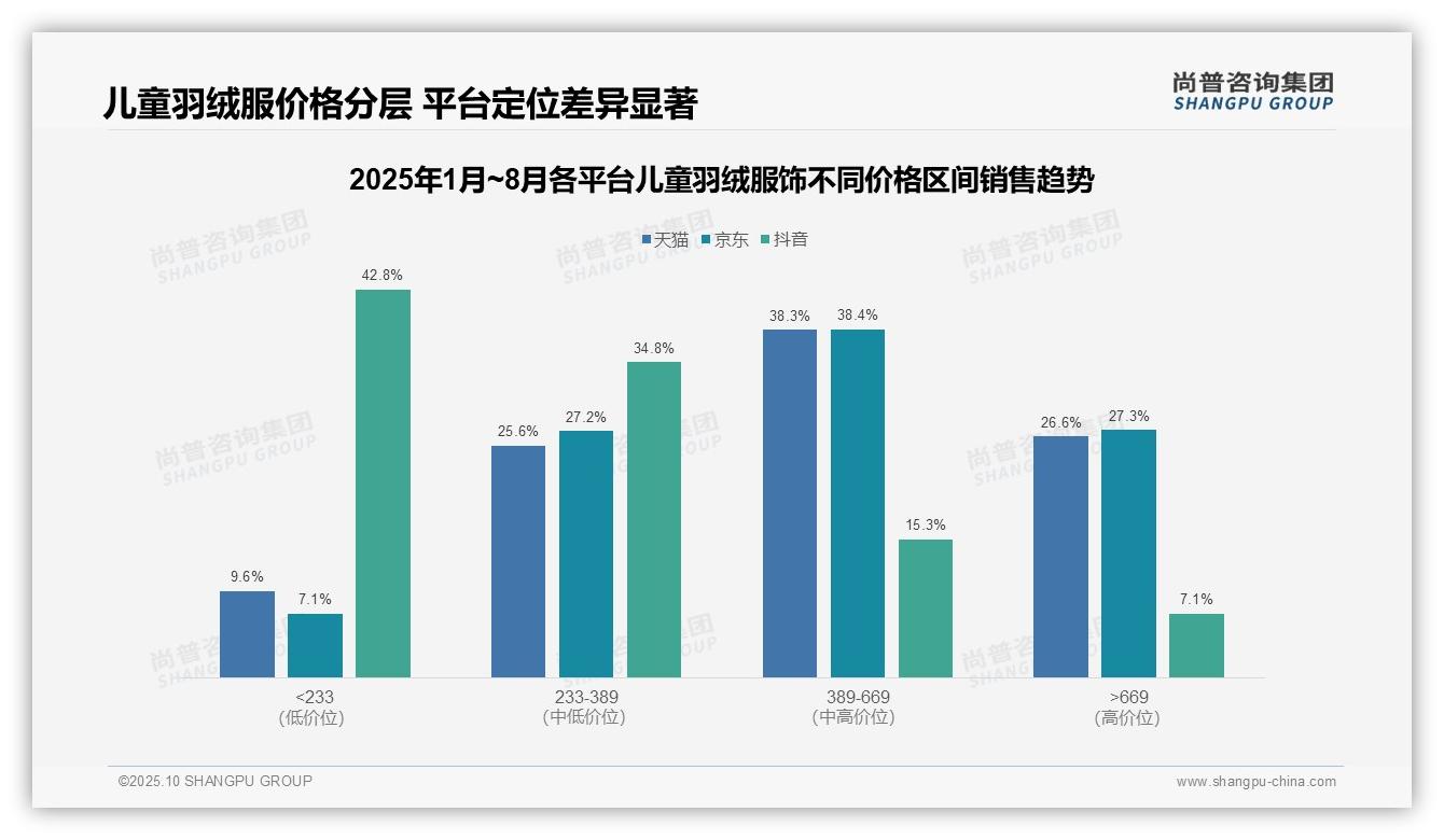 中高端儿童羽绒服贡献64.1%销量——尚普咨询集团报告深度解析-2025年10月-儿童羽绒服饰-38