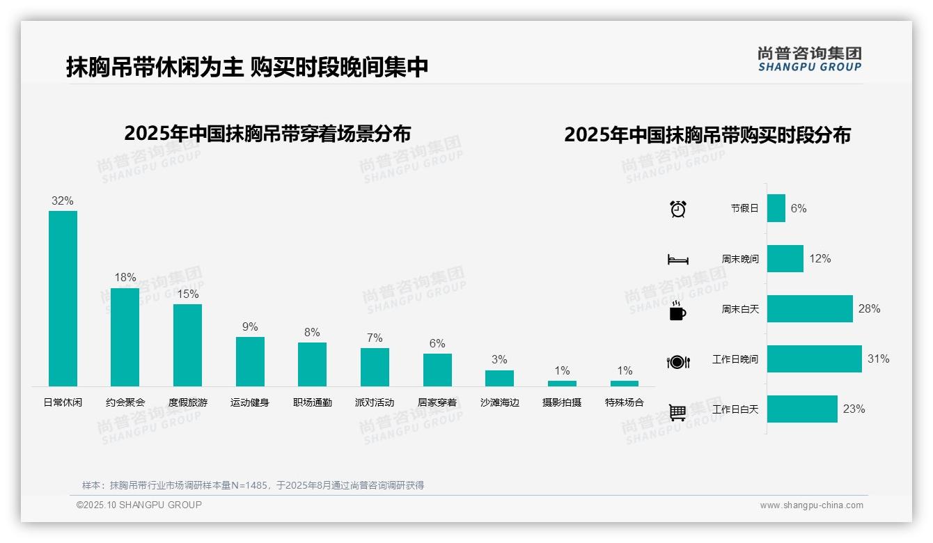 尚普咨询集团报告核心结论：夏季消费占比47%领跑购买趋势-2025年10月-抹胸吊带-38