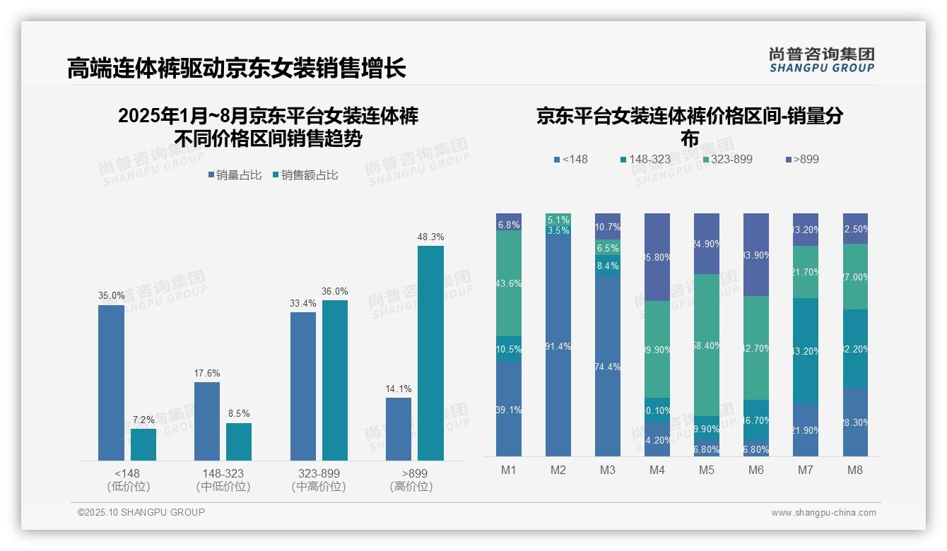 高端销售额占比48.3%驱动市场增长，_尚普咨询集团报告给出权威数据-2025年10月-女装连体裤-38
