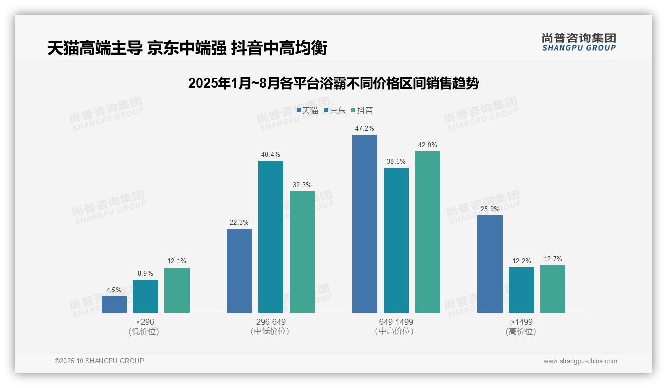 中高端浴霸贡献73.1%销售额——尚普咨询集团趋势报告摘要-2025年10月-浴霸-38