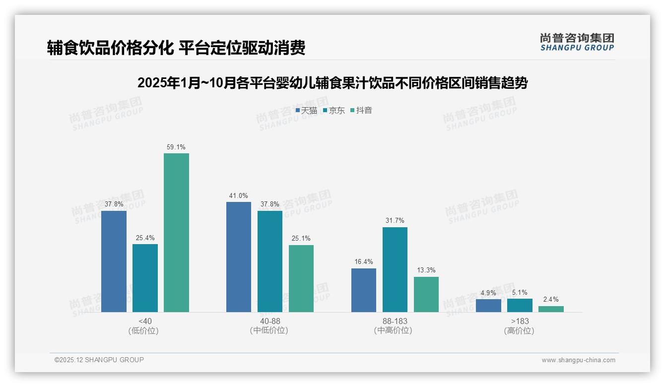 41%信任儿科医生与38%真实分享，婴幼儿辅食果汁饮品专业口碑制胜——尚普咨询集团专题解读-2025年12月-婴幼儿辅食果汁饮品-38