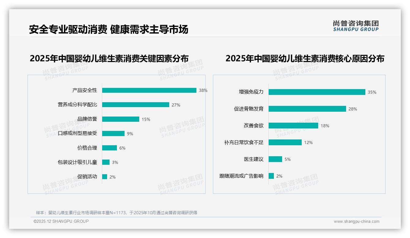30至50元价格带占34%销量，中端婴幼儿维生素成黄金赛道——尚普咨询集团品类洞察-2025年12月-婴幼儿维生素-38