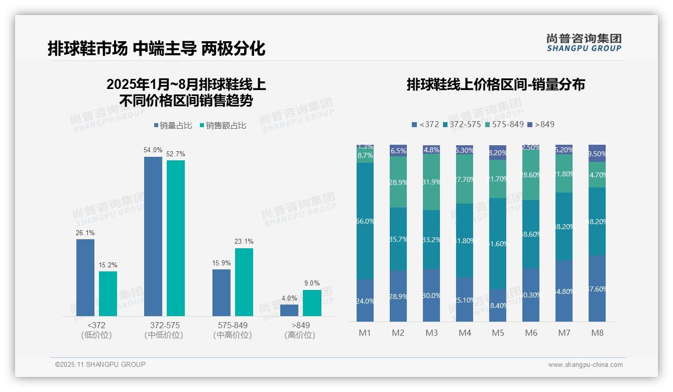 54%消费者偏好中端排球鞋，抖音销售领先——尚普咨询集团趋势报告摘要-2025年11月-排球鞋-38