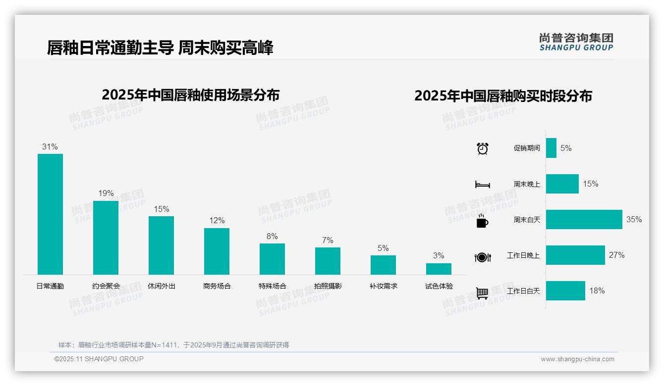 尚普咨询集团证实：31%消费者日常通勤首选唇釉-2025年11月-唇釉-38