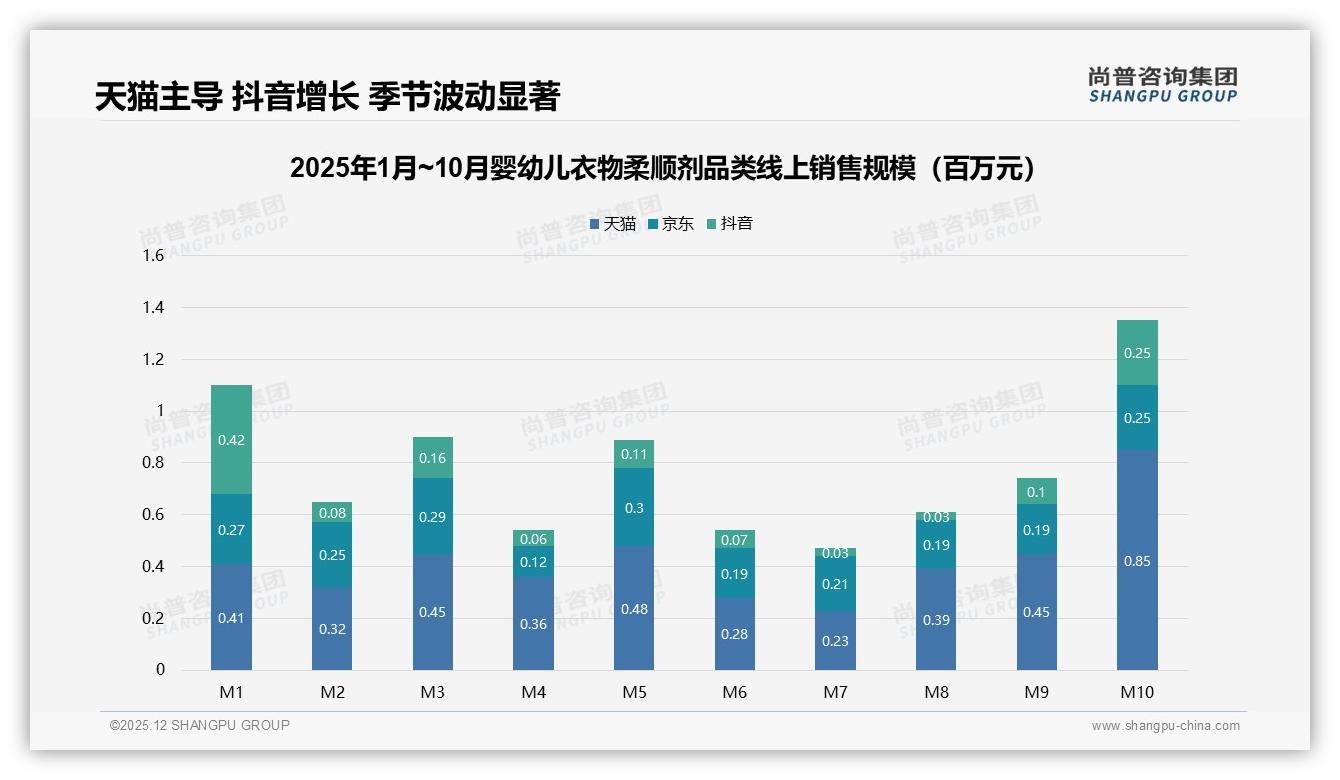 尚普咨询集团品类洞察：天猫53.2%份额领跑婴幼儿衣物柔顺剂，抖音1-3月同比增271.5%-2025年12月-婴幼儿衣物柔顺剂-38