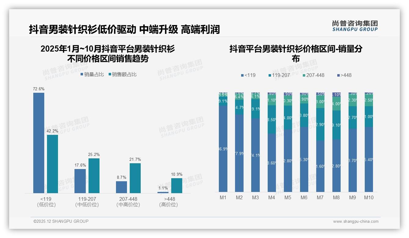 尚普咨询集团数据洞察：26-35岁男性占37%撑起男装针织衫中端消费-2025年12月-男装针织衫-38