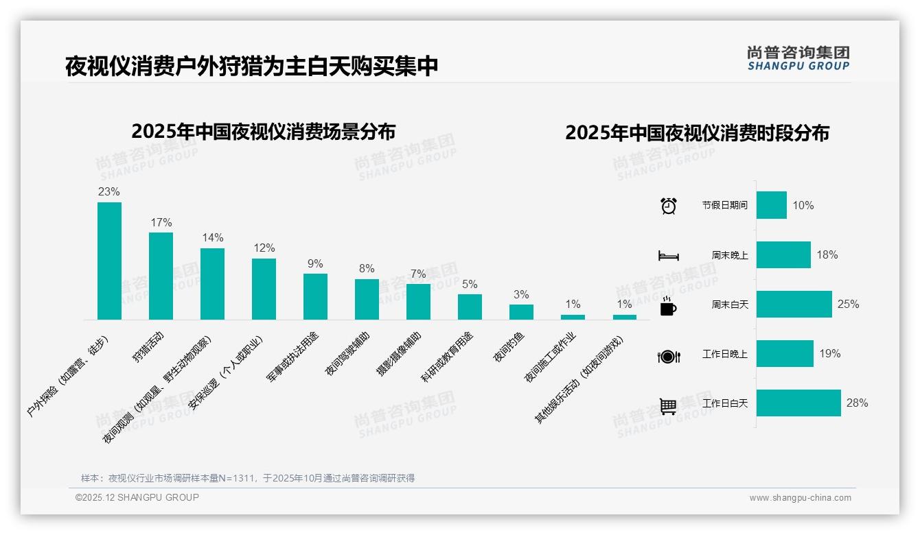 尚普咨询集团数据洞察：76%低端销量占比反衬25%销售额，高端夜视仪盈利空间大-2025年12月-夜视仪-38