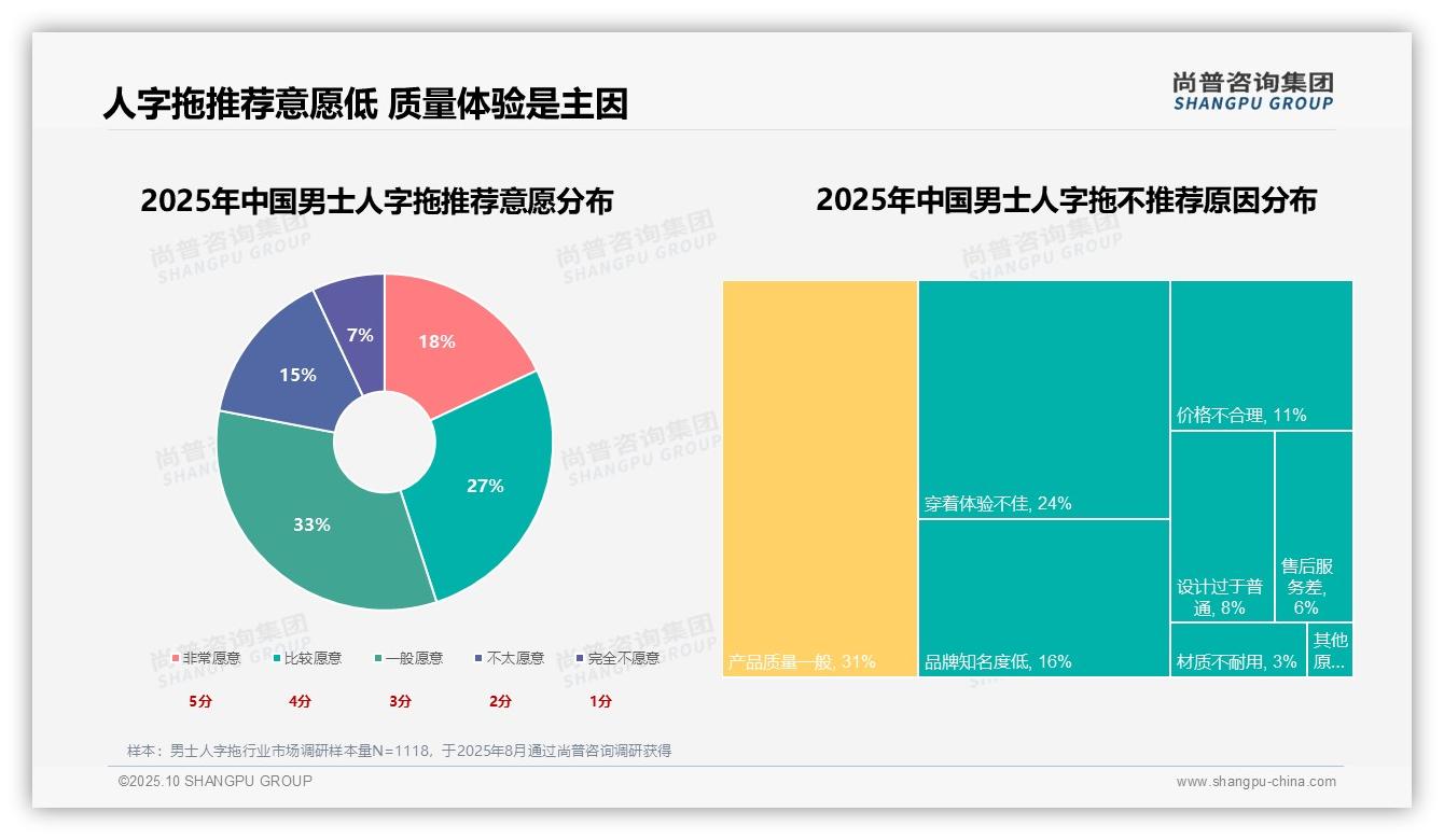 41%消费由替换旧鞋驱动——尚普咨询集团市场研究报告-2025年10月-男士人字拖-38