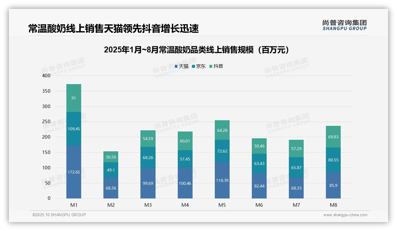 行业风向:尚普咨询集团报告提出抖音常温酸奶销售额增长53.6%-2025年10月-常温酸奶-38