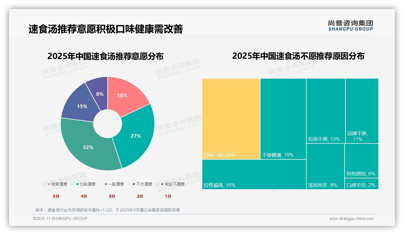 口味偏好27%引领速食汤市场趋势——尚普咨询集团独家报告-2025年11月-速食汤-38