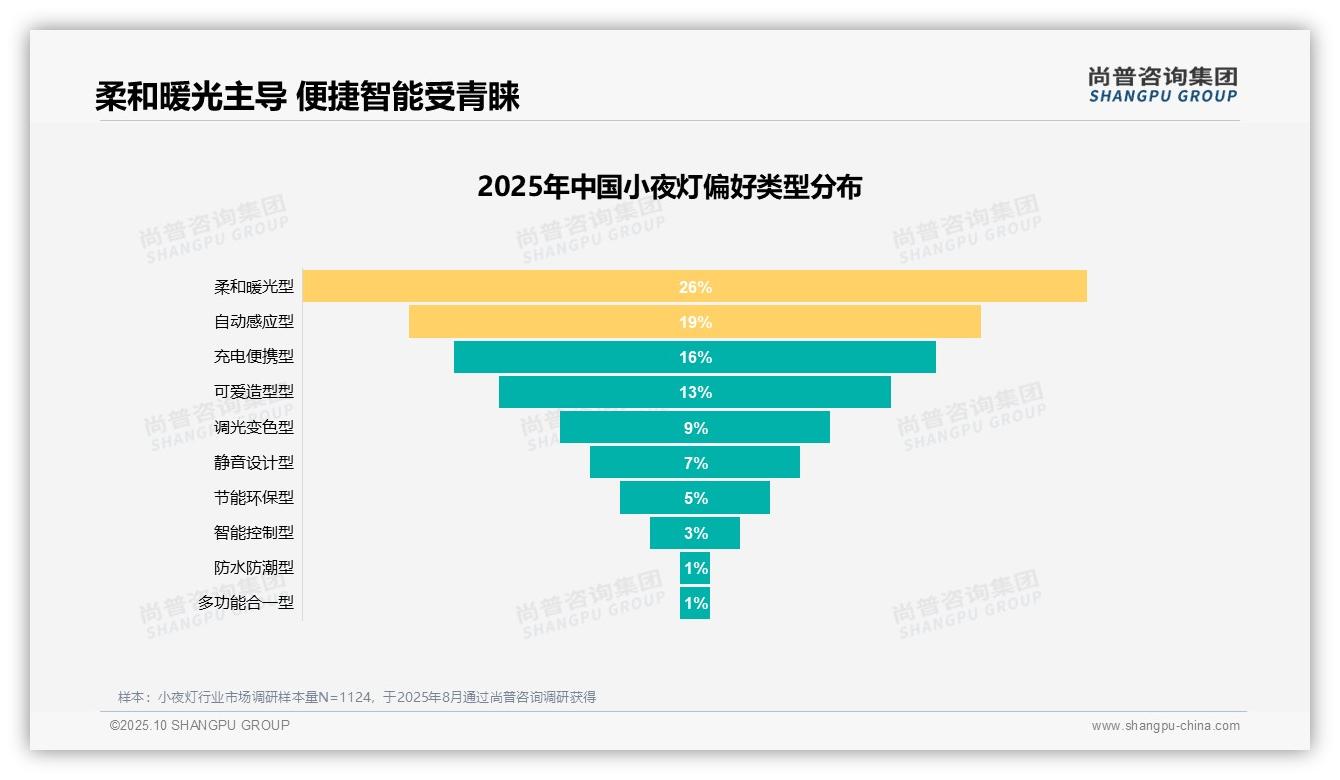 尚普咨询集团发布专项报告：26%消费者偏好柔和暖光小夜灯-2025年10月-小夜灯-38