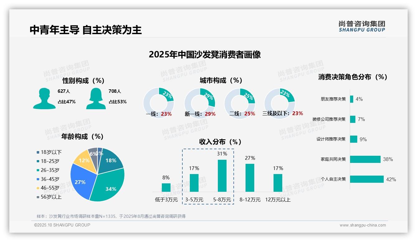 51%沙发凳消费者为首次购买，尚普咨询集团年度报告精华-2025年10月-沙发凳-38