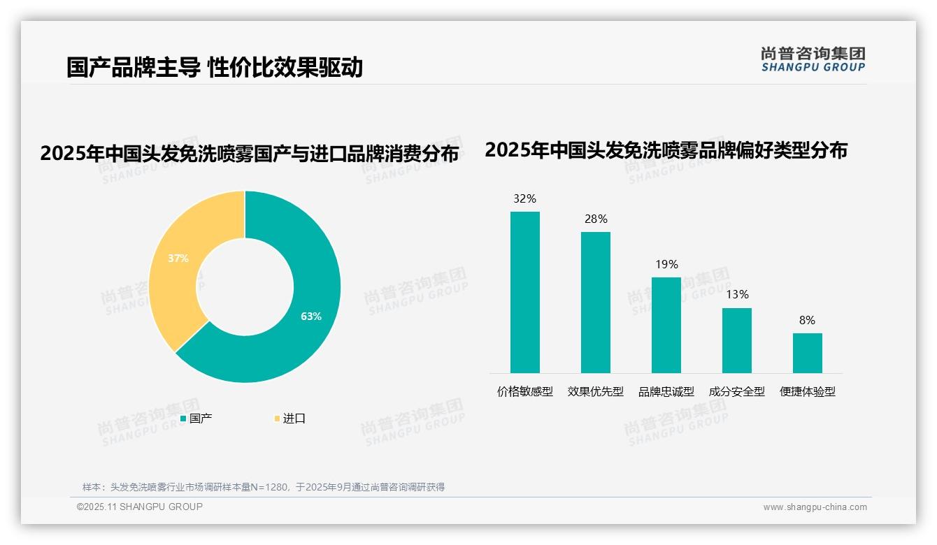 尚普咨询集团报告核心结论：38%消费者因效果不满意更换品牌-2025年11月-头发免洗喷雾-38