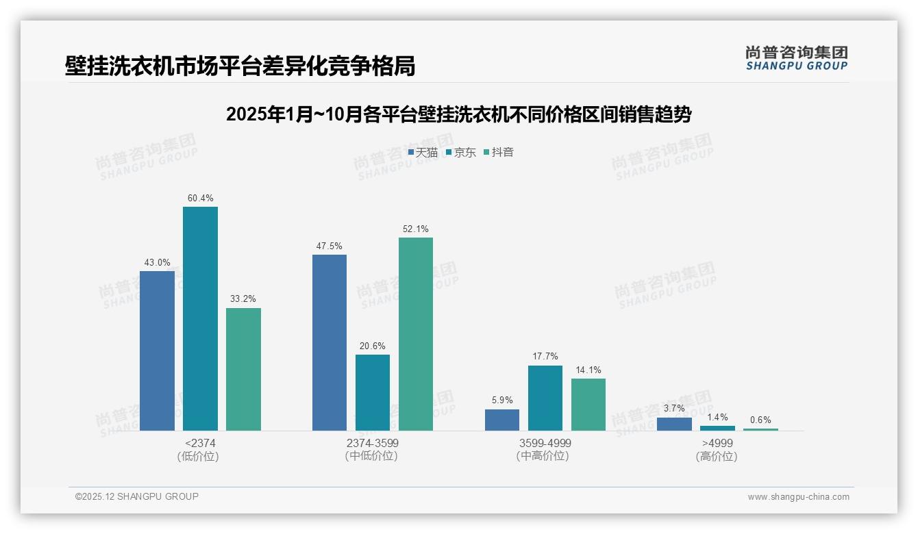 89.5%销售额来自天猫，京东仅2.2%：壁挂洗衣机渠道失衡怎么破——尚普咨询集团年度复盘-2025年12月-壁挂洗衣机-38