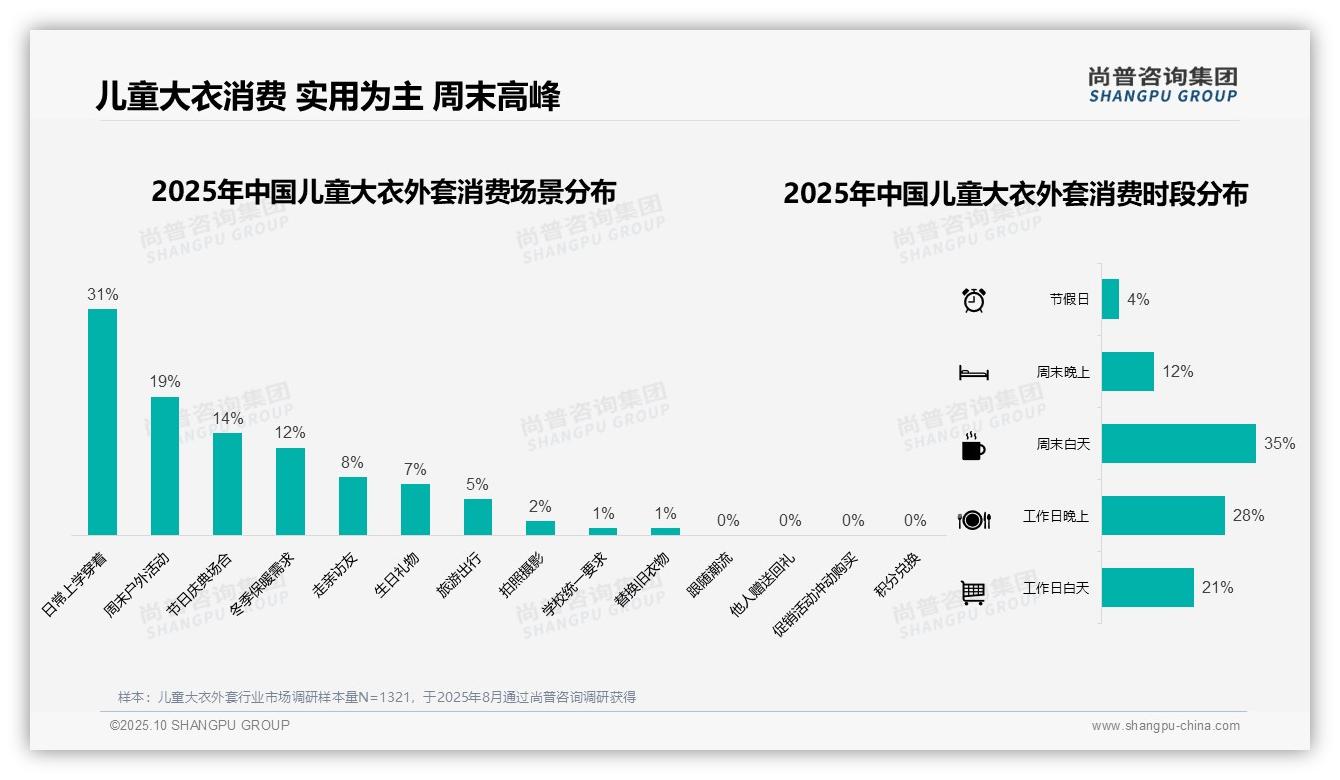 尚普咨询集团报告核心结论：47%消费集中于冬季-2025年10月-儿童大衣外套-38