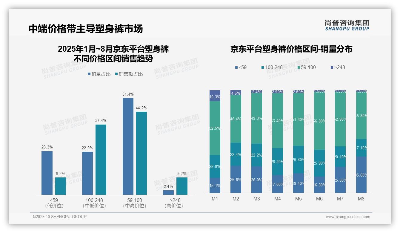 尚普咨询集团证实：50%消费者选择低价塑身裤-2025年10月-塑身裤-38