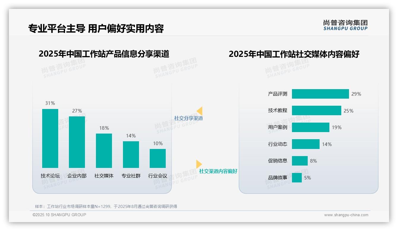 技术专家博主37%信任度成工作站消费首选——尚普咨询集团数据解读-2025年10月-工作站-38