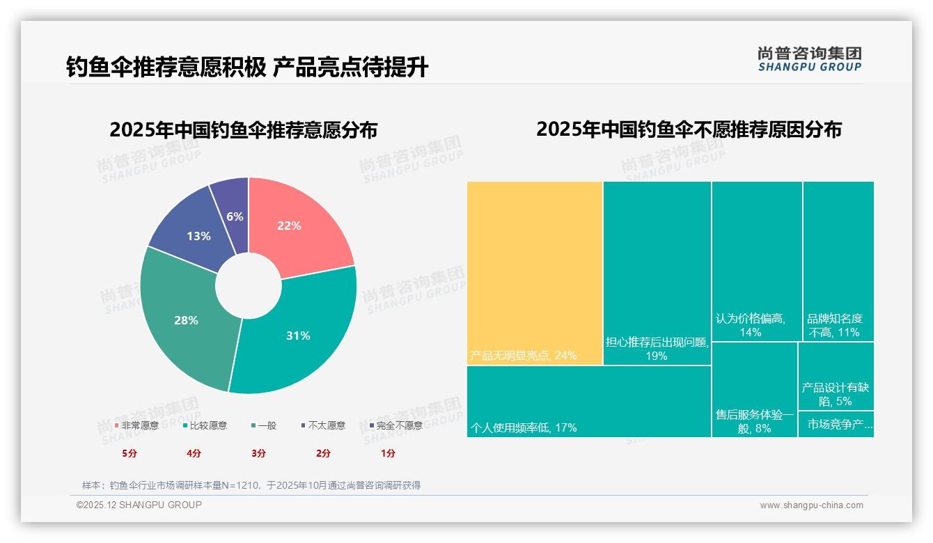 尚普咨询集团数据洞察：抖音61%销售额钓鱼伞中青年男性扛起增量-2025年12月-钓鱼伞-38