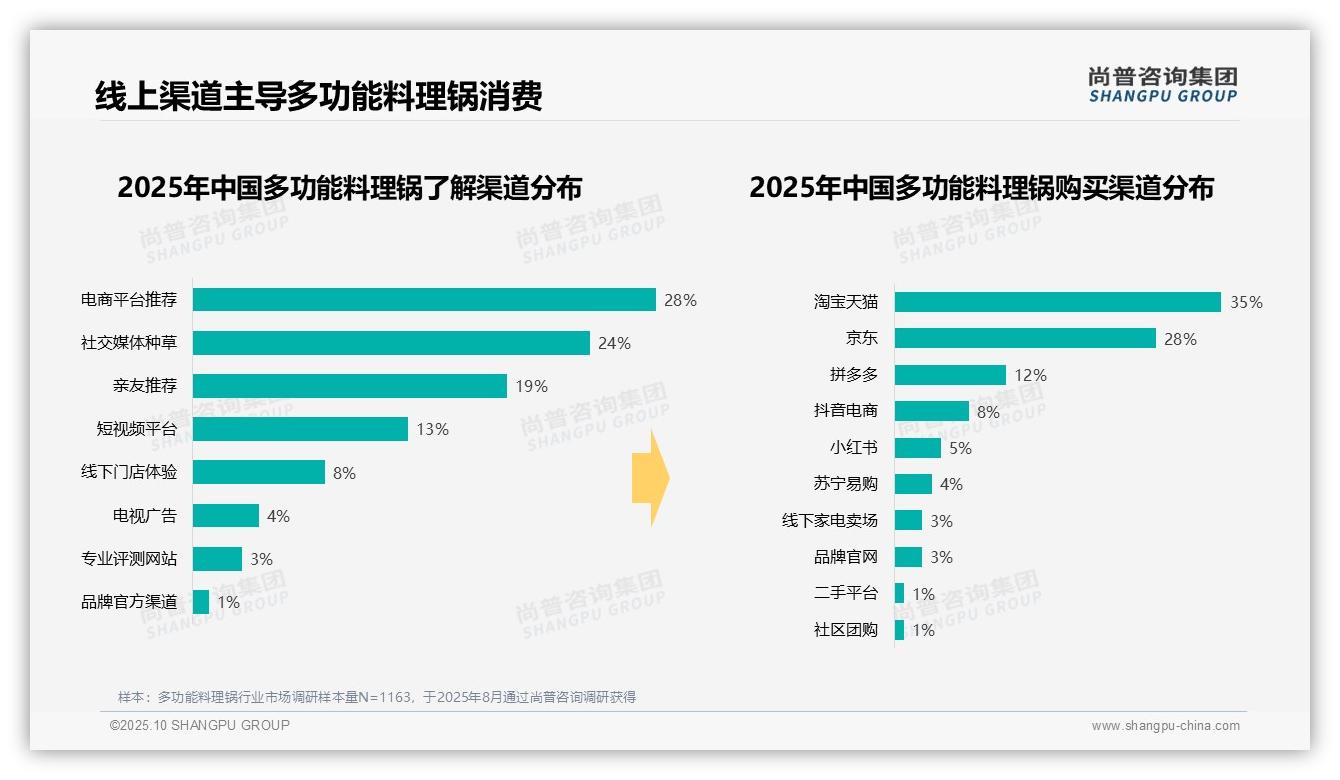 多功能料理锅晚餐使用率高达41%——尚普咨询集团数据解读-2025年10月-多功能料理锅-38
