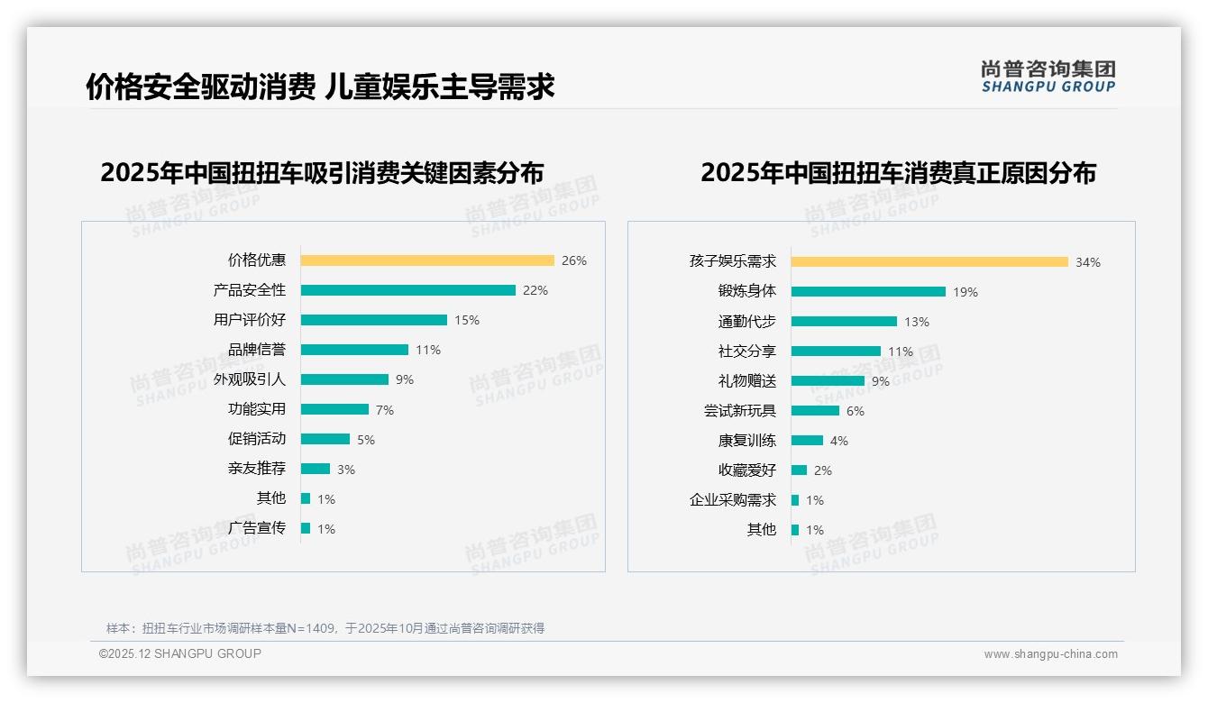 尚普咨询集团年度复盘：87%国人买国产扭扭车，34%价格敏感28%安全优先——尚普咨询集团趋势洞察报告-2025年12月-扭扭车-38